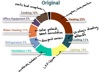 A pie graph labeled 'Original' depicting various building energy uses such as lighting, heating, and cooling. This graph has notes written on it with ideas on how to lower each energy category. 